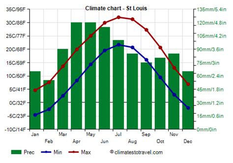  The National Weather Service in St. . Temp st louis mo